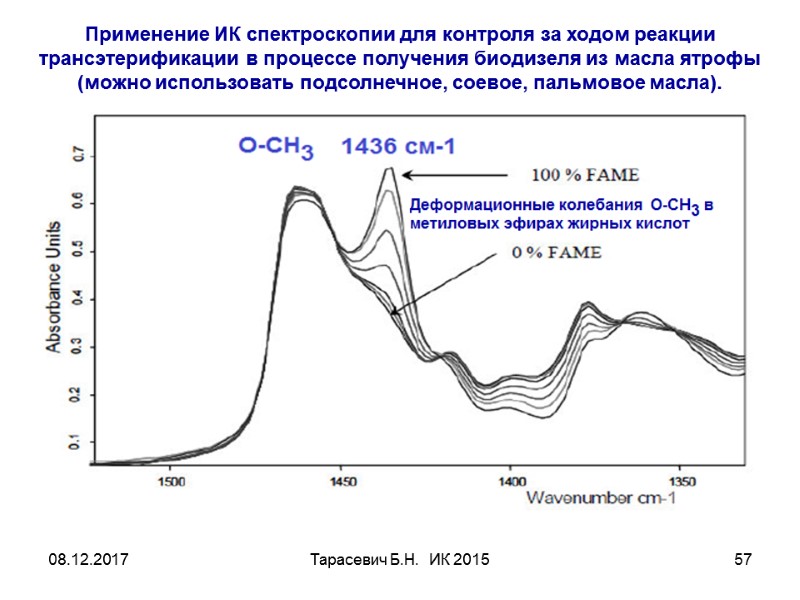 08.12.2017 Тарасевич Б.Н. ИК 2015 57 Применение ИК спектроскопии для контроля за ходом 08.12.2017 Тарасевич Б.Н. ИК 2015 57 Применение ИК спектроскопии для контроля за ходом